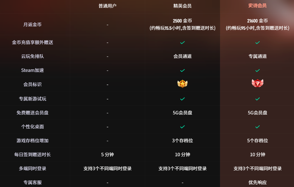 海马云电脑春节长假随你爽！史诗会员年卡史低啦！